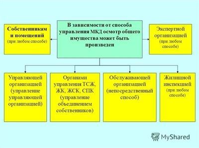 Кто распоряжается общим имуществом МКД?