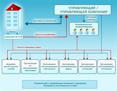 Оплата членами ТСЖ коммунальных услуг и содержания общего имущества