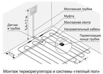 С терморегулирующими комплектами