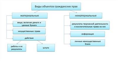 Вещные права бывают разные