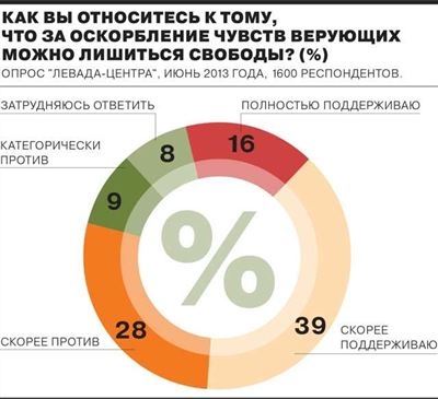 Для чего доказывать оскорбления