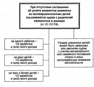 Сколько положено алиментов на детей