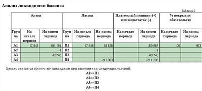 Анализ платежеспособности и ликвидности: методы, показатели и их значение