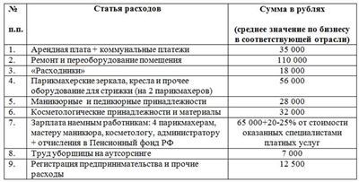 Финансовая составляющая бизнес-плана