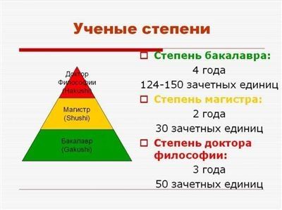 Основное отличие ученой степени от звания