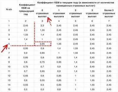 Примеры расчета КБМ и скидки по ОСАГО