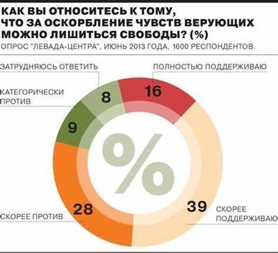 Оскорбление чувств верующих: статья УК РФ