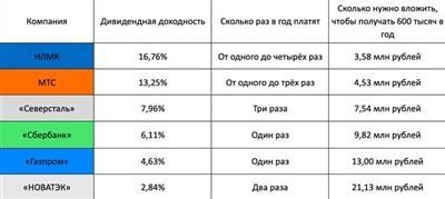 Дивиденды Фосагро в текущем году, прогноз