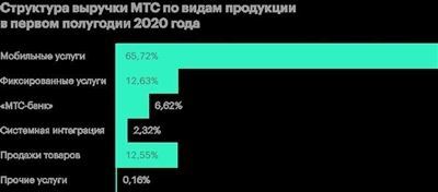 Дивиденды МТС: выплаты по акциям, доходность акций МТС