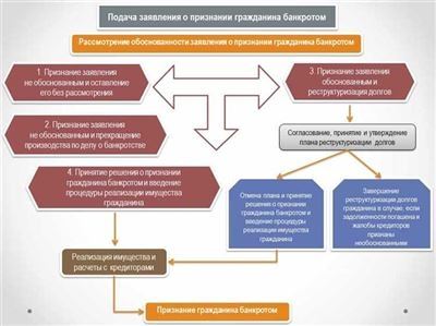 Доказательства преднамеренного банкротства граждан и ИП