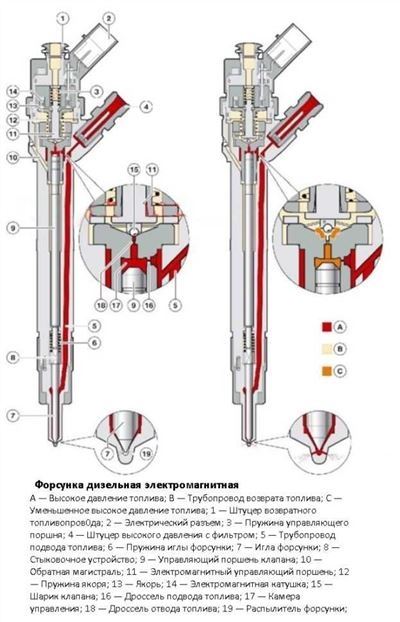 Классификация дизельных форсунок по типу впрыска