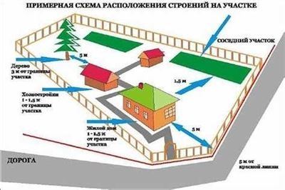 Основные правила и требования