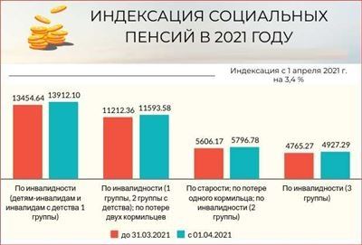 Ежемесячные денежные выплаты от государства инвалидам