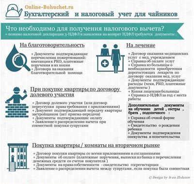 Этапы процедуры оформления