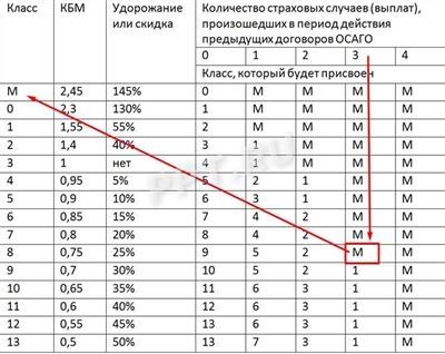 Что делать, если КБМ был рассчитан неверно?