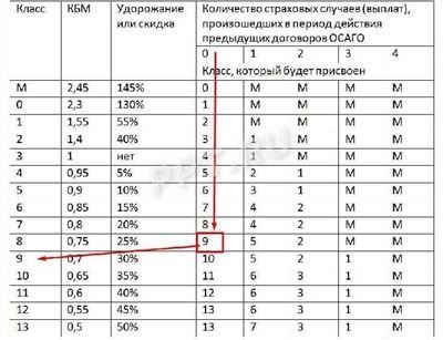 Зачем был введен коэффициент «бонус-малус»?