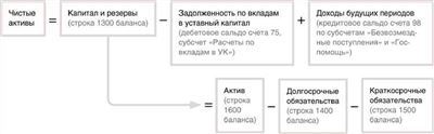 Формула расчета чистых активов и ее компоненты