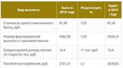 Возрастные и стажевые требования для получения пенсионных баллов