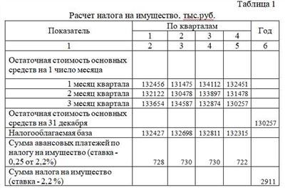 Последний срок уплаты налога на имущество