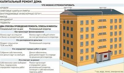 Этапы и время проведения капитального ремонта каждого дома