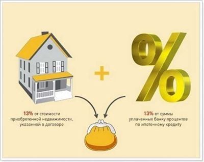 Основные нюансы возмещения процентов по ипотеке