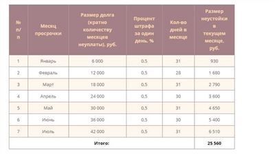 Когда потребитель не может требовать неустойку?