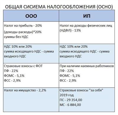 Группа упрощенного налогообложения для ИП в 2025 году