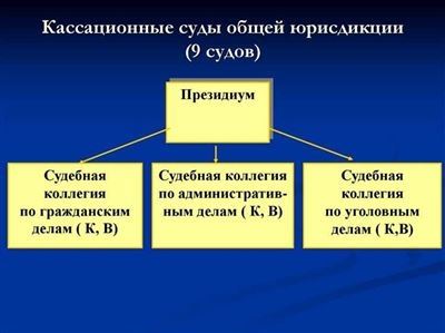 Полномочия суда кассационной инстанции