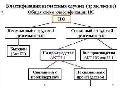 Виды происшествий в зависимости от вреда