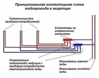 Коллекторная разводка труб водоснабжения в квартире