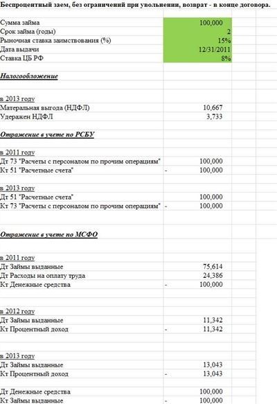 Финансовые показатели анализа задолженности