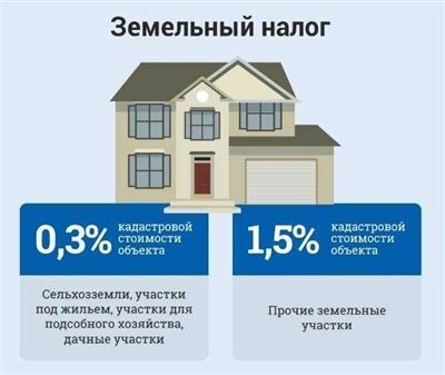 У кого есть право на льготы на земельный и имущественный налог