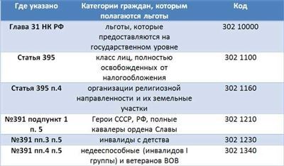 Льготы на земельный и имущественный налог: условия предоставления и получения