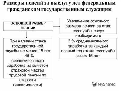 Расчет размера пенсии