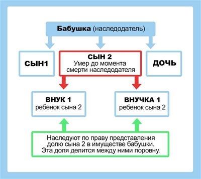 Как получить имущество