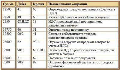 Как считать года для вычета НДС?