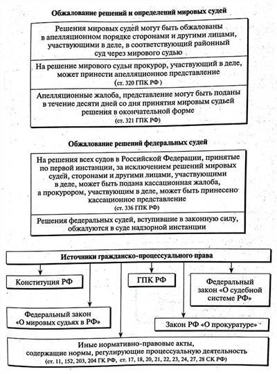 Основания для обжалования приговора суда по УПК РФ