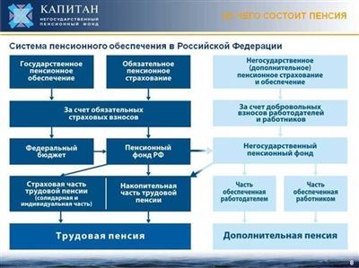 Различия социальной и трудовой пенсии по старости