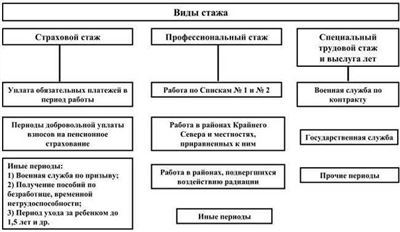 Понятие и виды общего трудового стажа