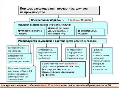 Действия при расследовании несчастного случая