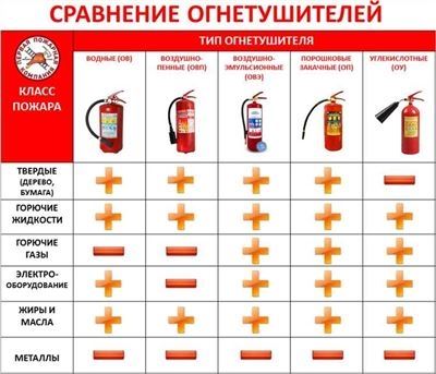 Виды и применение огнетушителей