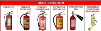 Типы огнетушителей и назначение каждого вида