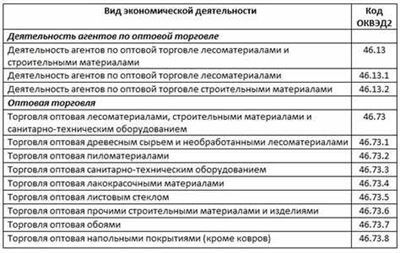 Как правильно выбрать код ОКВЭД для продажи металлопроката