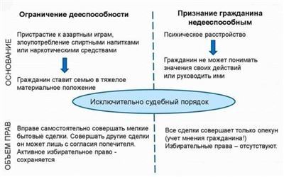 Контроль над исполнением обязанностей со стороны опекуна