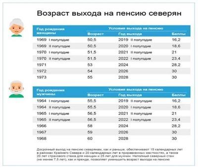 Правила получения пенсии БЕЗ стажа работы