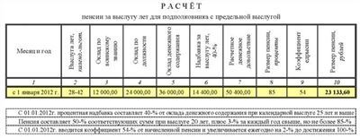 Понижающий коэффициент военным пенсионерам в 2024 году