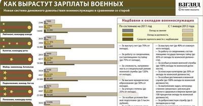 Особенности переработки у военнослужащих