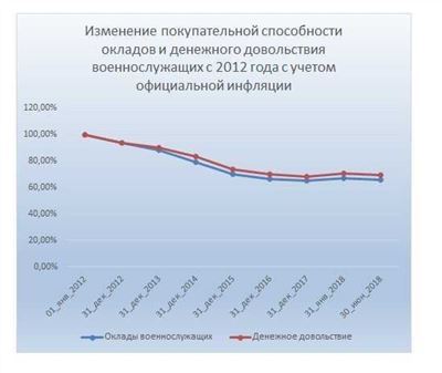 Назначение и размер денежного довольствия