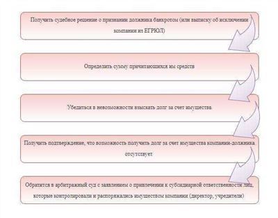 Порядок привлечения к субсидиарной ответственности по долгам ООО