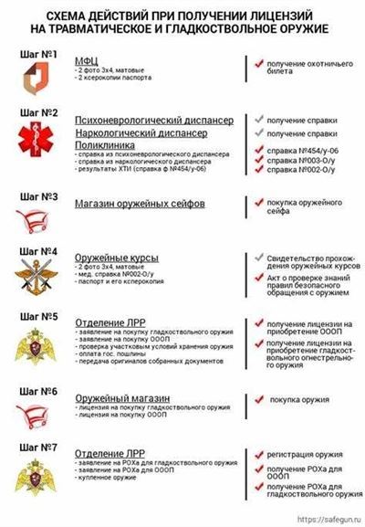 Основные правила для успешного получения продленного разрешения